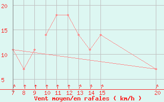 Courbe de la force du vent pour Bugojno