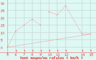 Courbe de la force du vent pour Lamu