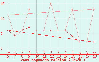 Courbe de la force du vent pour Marmaris