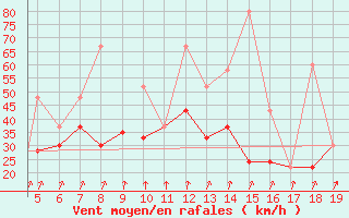 Courbe de la force du vent pour Chios Airport