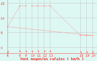 Courbe de la force du vent pour Komiza