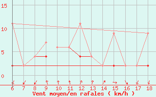 Courbe de la force du vent pour Alanya