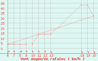 Courbe de la force du vent pour Lastovo