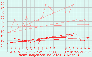 Courbe de la force du vent pour Saint-Haon (43)