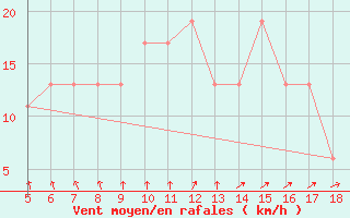 Courbe de la force du vent pour M. Calamita