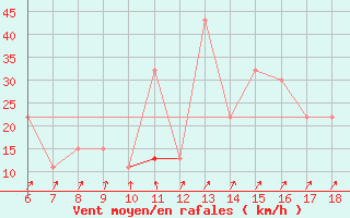 Courbe de la force du vent pour Campobasso