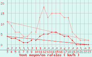 Courbe de la force du vent pour Samatan (32)