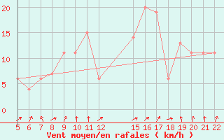 Courbe de la force du vent pour Ovar / Maceda