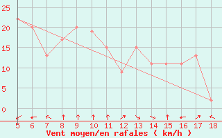 Courbe de la force du vent pour Capo Caccia