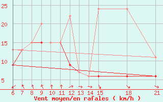 Courbe de la force du vent pour Tekirdag