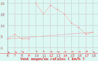 Courbe de la force du vent pour Guidonia