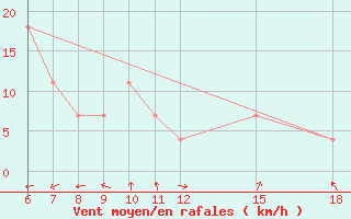 Courbe de la force du vent pour Kamishli