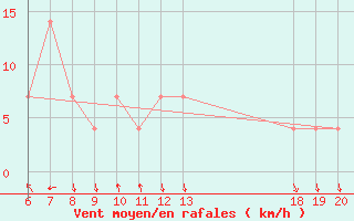 Courbe de la force du vent pour Makarska