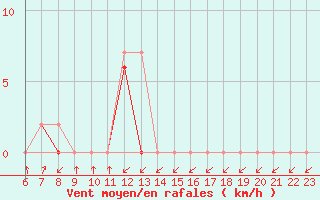 Courbe de la force du vent pour Colmar-Ouest (68)
