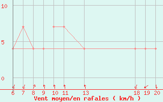 Courbe de la force du vent pour Makarska