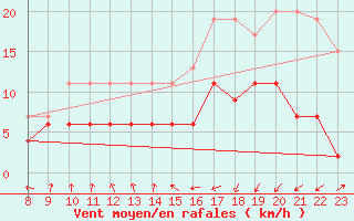 Courbe de la force du vent pour Neuchatel (Sw)