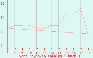 Courbe de la force du vent pour Ovar / Maceda