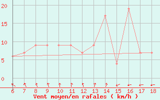 Courbe de la force du vent pour Anamur