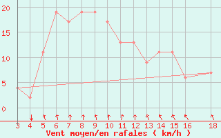 Courbe de la force du vent pour Wajir