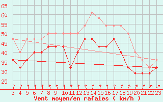Courbe de la force du vent pour Russaro