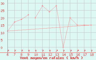 Courbe de la force du vent pour Ustica