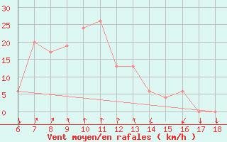 Courbe de la force du vent pour Ustica