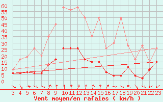 Courbe de la force du vent pour Disentis