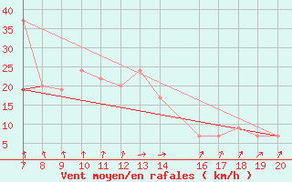 Courbe de la force du vent pour Amari