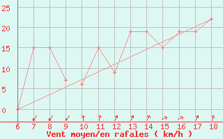 Courbe de la force du vent pour Cap Mele (It)