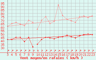 Courbe de la force du vent pour Cap de la Hague (50)