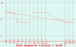 Courbe de la force du vent pour Komiza