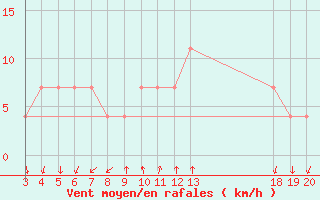 Courbe de la force du vent pour Komiza