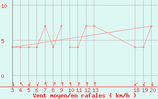 Courbe de la force du vent pour Komiza