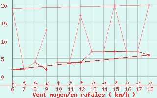 Courbe de la force du vent pour Ardahan