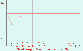 Courbe de la force du vent pour Komiza