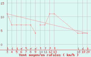 Courbe de la force du vent pour Komiza