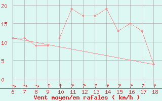 Courbe de la force du vent pour Marina Di Ginosa