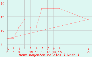 Courbe de la force du vent pour Bugojno