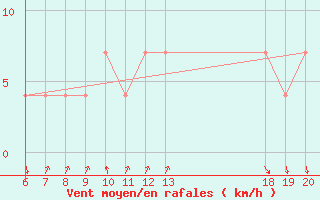 Courbe de la force du vent pour Komiza