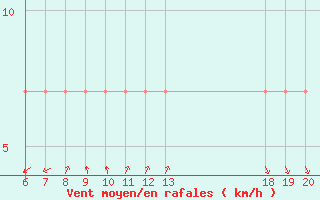 Courbe de la force du vent pour Komiza