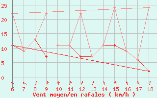 Courbe de la force du vent pour Kumkoy