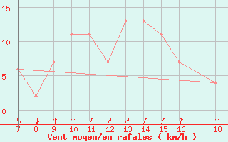 Courbe de la force du vent pour Ovar / Maceda