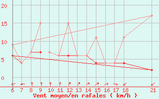 Courbe de la force du vent pour Alanya