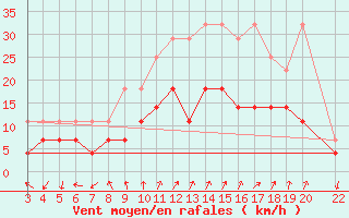 Courbe de la force du vent pour Buzenol (Be)