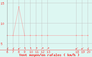 Courbe de la force du vent pour Komiza