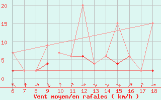 Courbe de la force du vent pour Ardahan