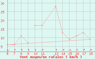 Courbe de la force du vent pour Grottaglie