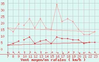 Courbe de la force du vent pour Saint-Haon (43)