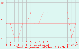 Courbe de la force du vent pour Hvar