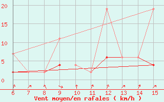 Courbe de la force du vent pour Erzincan